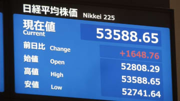 【速報】日経平均株価が1800円以上急騰！5万3800円台に突入し最高値更新…高市首相“解散検討”報道で積極財政へ期待