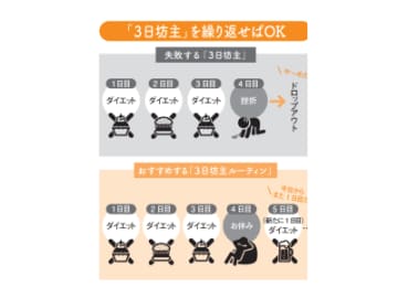 ダイエットは3日坊主でよい！？ダイエットを成功させるには？【カラダが変われば人生が変わる 一生痩せ体質になるすごい習慣】