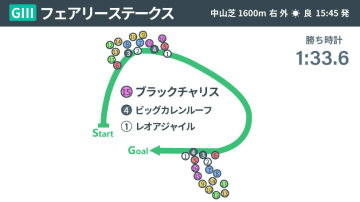 【フェアリーS】ハイペースを乗り切った好位勢が上位独占　ブラックチャリスがスプリント経験生かし春に弾み