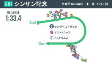 【シンザン記念回顧】9番人気サンダーストラックが重賞初制覇　勝利を手繰り寄せた鞍上の好判断と馬具の効果