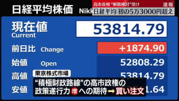 日経平均、史上初の5万3000円台に　高市首相の“衆院の解散検討”受け