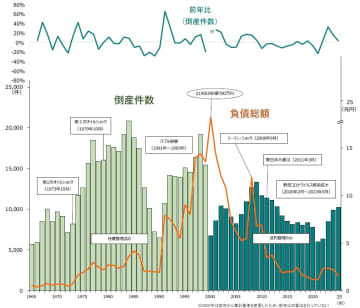 全国企業倒産集計2025年報　倒産件数1万261件、12年ぶりの1万件超