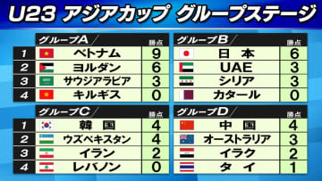 【サッカー/U23アジア杯】A組はベトナム＆ヨルダンが通過　日本の準々決勝はヨルダン戦に決まる