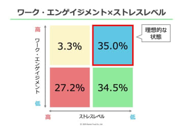 「理想の働き方」ができている人は3割しかいない