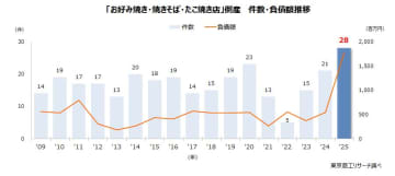 2025年の「粉もん」倒産 過去最多の28件　物価高、人手不足が直撃、近畿が7割超える