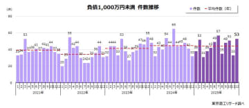 2025年の「負債1,000万円未満」倒産 527件　3年ぶり減少も2年連続の500件台で高止まり
