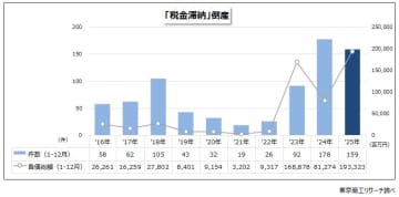 2025年「税金滞納」倒産159件、2年ぶり減少　破産が9割超、再建支援の遅れが高止まり懸念