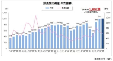 2025年「飲食業」倒産 初の 1,000件超　食材費・人件費上昇が小規模店に大打撃