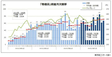 「物価高」倒産 今回の円安局面で最多の767件　食材や光熱費の上昇で飲食店が唯一、100件超
