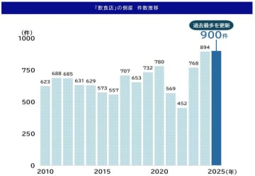飲食店の倒産／25年は過去最多の900件、居酒屋は204件