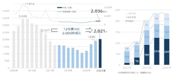 「建設業」の倒産動向（2025年）　建設業の倒産、過去10年で最多　12年ぶりに2,000件超え