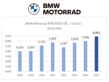 【BMW】2025年の新規登録台数が過去最高となる6,451台を記録／R1300GS や S1000RR が好調支える