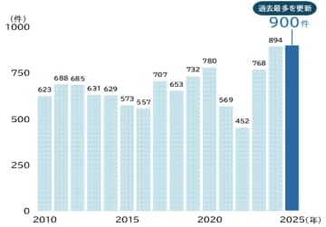 「飲食店」の倒産動向（2025年）　2025年の「飲食店」倒産 過去最多の９００件 ３年連続で増加 