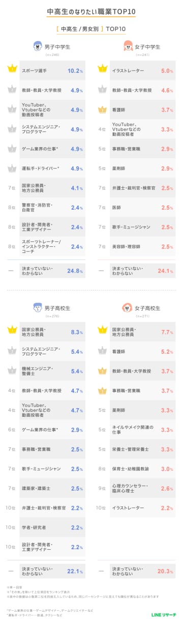 将来なりたい職業、高校生は男女で「国家公務員・地方公務員」が1位、男子中学生は「スポーツ選手」が増加【「LINEリサーチ」調査】