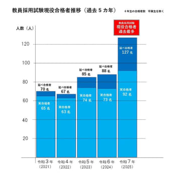 四天王寺大学　教員採用試験で過去最多127名が現役合格　～第一志望自治体への合格率9割超、きめ細かな支援が奏功　夢を実現～