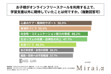 不登校の小中学生の保護者、6割超がオンラインフリースクールの利用を通じて子どもの自己肯定感が高まったと回答【「Mirai.α」調査】
