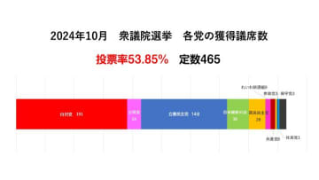 【衆院選】グラフで見る！2009年以降の衆院選・政党別獲得議席数