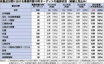 政府／ＰＰＰ・ＰＦＩ事業、順調に案件具体化／観光庁はプラットフォーム機能充実検討