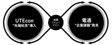 電通、東京大学エコノミックコンサルティング（UTEcon）と共同プロジェクトを開始
