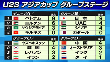 【サッカー/U23アジア杯】B組・日本はカタール戦も完封　無失点3連勝で首位通過　C組はウズベキスタンが韓国を下し逆転1位で決勝トーナメントへ