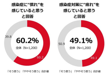 「冬の感染症実態調査」　生活者の約6割が感染症に「慣れ」を、約半数が感染症対策に「疲れ」を感じている