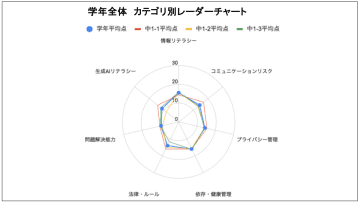 アディッシュ、中高生のデジタル活用能力を可視化する「デジタルリテラシー実態調査」パイロット校を募集