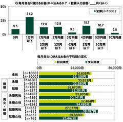 ＳＭＢＣコンシューマーファイナンス調べ　20代の半数以上が1人目の子育てに前向きになるのは「年収900万円」、前回調査からハードルが上昇　20代の金銭感覚についての意識調査2026