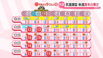 【あすの天気】関東以西は春の暖かさ　黄砂も飛来の可能性　北日本は真冬の寒さ