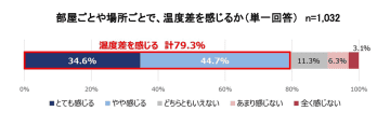 快適な室内温度と空気環境、両立できているのは1割