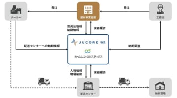 住友林業グループ、DXで住宅事業者支援を加速（下）「JUCORE 物流」で住宅業界の物流問題を解消