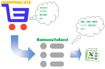 「KaimonoToExcel 12.0」、19のネットショッピングサイトの購入履歴を一括集計