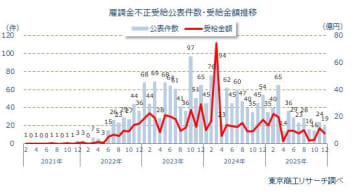 「雇用調整助成金」不正受給 鈍化も累計1,889件に 最多は愛知県の294社、倒産発生率は通常の24.3倍 | チバテレ＋プラス
