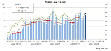2026年1月の「物価高」倒産 76件 食料品の価格上昇で食品関連が増勢 | チバテレ+プラス