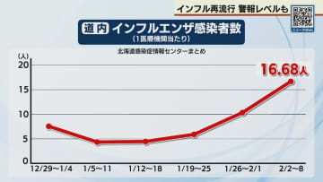 インフルエンザ再流行　小樽・旭川では警報