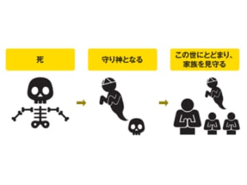 【神道】死は「終わり」ではなかった?亡くなった人が姿を変えてこの世にとどまり続ける驚きの理由【図解 死の話】 | チバテレ+プラス