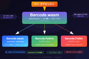 パオ・アット・オフィス、バーコード製品群から新規7製品を一斉リリース　WebAssembly版「Barcode.wasm」を核にPython版・Flutter版に続き、Go・Rust・Ruby・Swift版も同時デビュー　──1つのC++エンジンが、7つの言語の扉を開く──