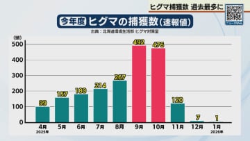 北海道内のヒグマ捕獲数が過去最多　１月末までで２０００頭超え前年度の2倍に