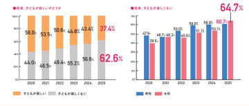 子どもを持たないのは「わがまま」か「賢明な自衛」か。未婚女性の6割が沈黙で訴える、今の日本で母になることのリスク | チバテレ+プラス