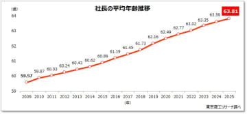 「社長」の高齢化進む、16年間で4歳上昇　平均63.81歳、最高は秋田県の66.31歳