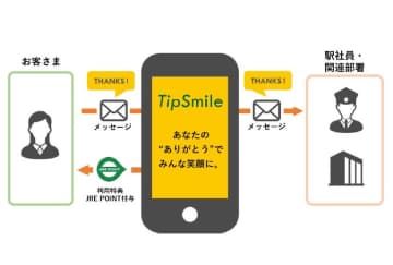 JR東日本、駅社員へ「応援メッセージ」でJRE POINT付与