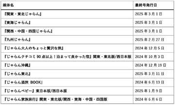 旅行情報誌「じゃらん」「じゃらんムック」が休刊　「35年間にわたり、ご愛顧を頂き、心より御礼申し上げます」～今後はウェブサイト・アプリの「じゃらんnet」に集約