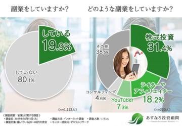 副業の3割は株式投資、気軽に始める人が増加　あすなろが調査