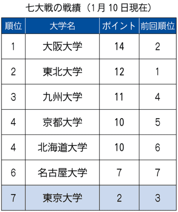 七つの大罪 の評価や評判 感想など みんなの反応を1時間ごとにまとめて紹介 ついラン