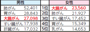 大腸がん の評価や評判 感想など みんなの反応を1日ごとにまとめて紹介 ついラン