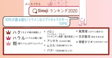 10代が選ぶ最もイケメンなジブリキャラ、2位「ハウル」 - 1位は?