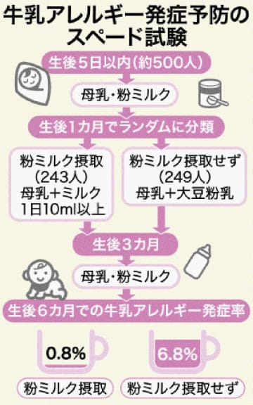 粉ミルクが牛乳アレルギー防ぐ 母乳と併用ok 沖縄で世界初の効果 コルデコ粉ミルクが牛乳アレルギー防ぐ 母乳と併用ok 沖縄で世界初の効果 コルデコ