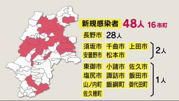 16市町で確認 県内の新規感染者48人 2月以降で最多 長野市は28人 過去2番目の多さ 長野 ニュース My J Com テレビ番組 視聴情報 動画が満載