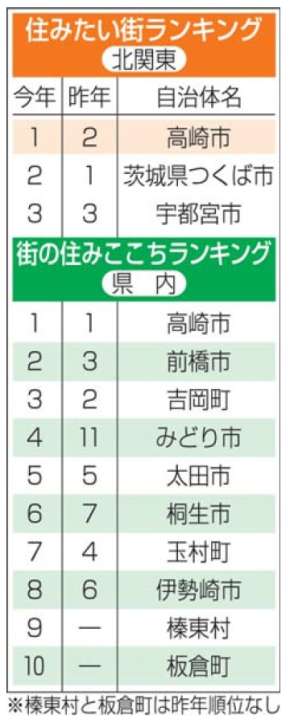 住みたい街 高崎が北関東1位 大東建託調査 群馬 ニュース My J Com テレビ番組 視聴情報 動画が満載