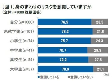 「身のまわりのリスク」約8割が意識　車、自転車との事故がとくに心配