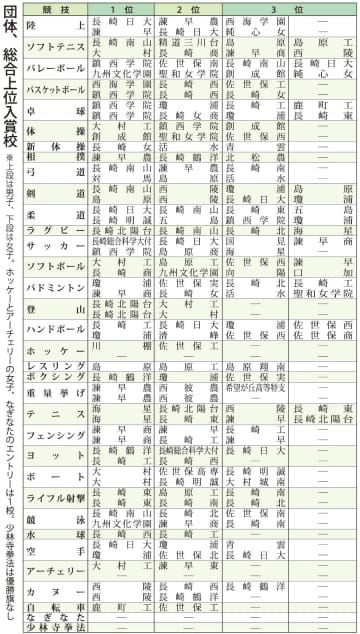 第73回長崎県高総体 総評 待望の舞台 で躍動 悲願の初v相次ぐ 長崎 ニュース My J Com テレビ番組 視聴情報 動画が満載